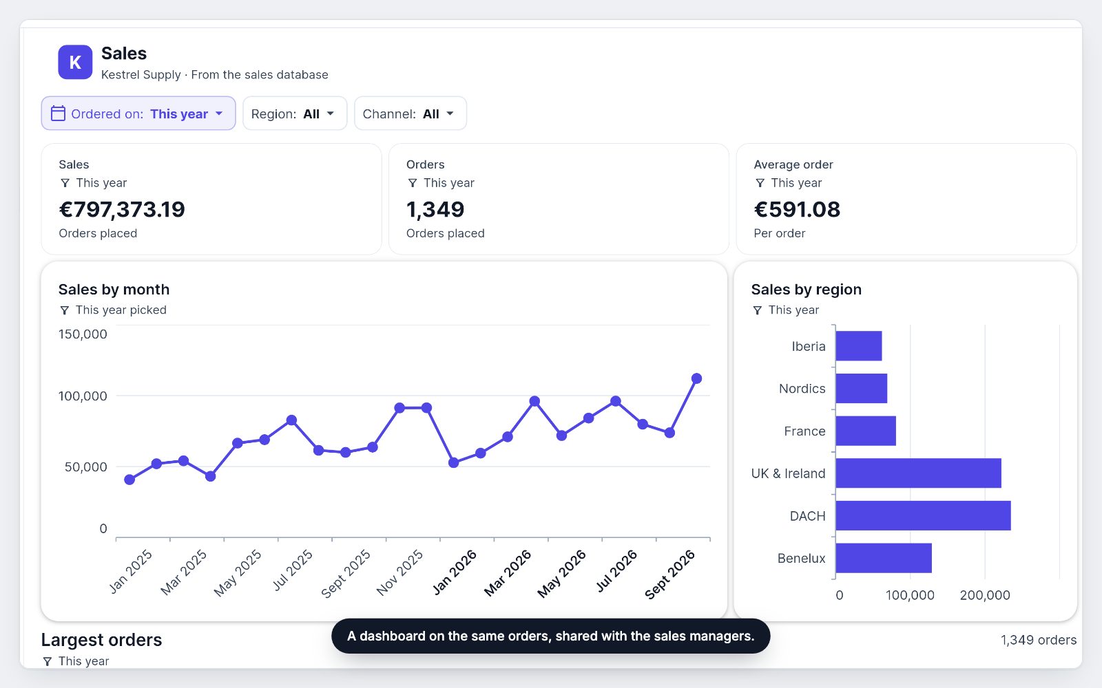 The app’s own screens: a PostgreSQL sales database connected read-only, sales by region quarter by quarter, and the sales dashboard a sales manager opens, narrowed to one region with a click.
